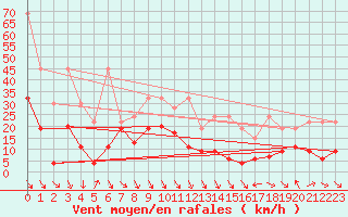 Courbe de la force du vent pour Monte Generoso