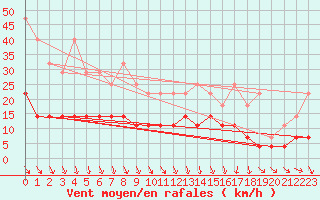 Courbe de la force du vent pour Hemling