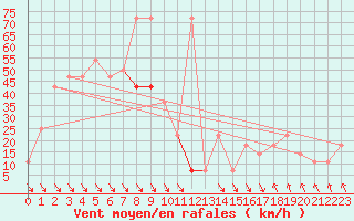 Courbe de la force du vent pour Chopok