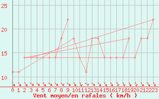 Courbe de la force du vent pour Serak