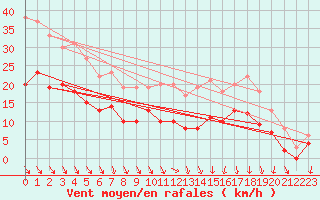 Courbe de la force du vent pour Lyon - Bron (69)