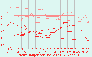 Courbe de la force du vent pour Ouessant (29)