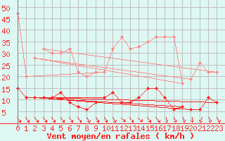 Courbe de la force du vent pour Napf (Sw)