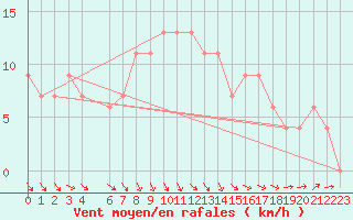 Courbe de la force du vent pour Herstmonceux (UK)