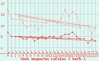 Courbe de la force du vent pour Guret Saint-Laurent (23)