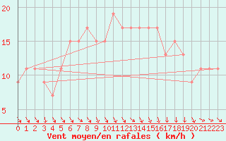 Courbe de la force du vent pour Aberdeen (UK)