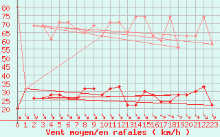 Courbe de la force du vent pour Simplon-Dorf