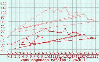 Courbe de la force du vent pour Salon-de-Provence (13)