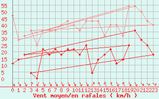 Courbe de la force du vent pour Medgidia