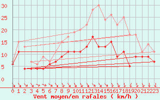 Courbe de la force du vent pour Toussus-le-Noble (78)