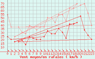 Courbe de la force du vent pour Matro (Sw)