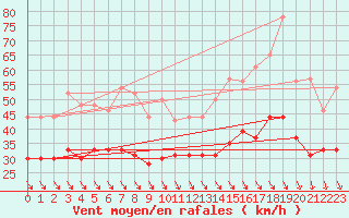 Courbe de la force du vent pour Marignane (13)