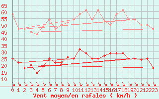 Courbe de la force du vent pour Zaragoza-Valdespartera