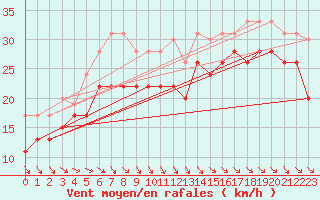 Courbe de la force du vent pour Biscarrosse (40)