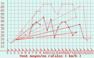 Courbe de la force du vent pour Schoeckl