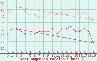 Courbe de la force du vent pour South Uist Range