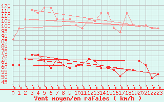 Courbe de la force du vent pour Matro (Sw)