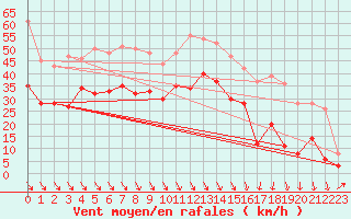 Courbe de la force du vent pour Le Touquet (62)