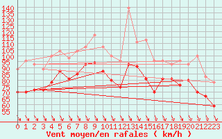 Courbe de la force du vent pour Cap Bar (66)
