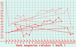 Courbe de la force du vent pour Matro (Sw)