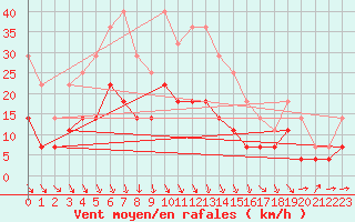 Courbe de la force du vent pour Adjud