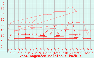 Courbe de la force du vent pour Foellinge