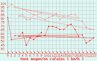 Courbe de la force du vent pour Cap Bar (66)