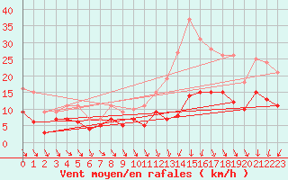 Courbe de la force du vent pour Coulounieix (24)
