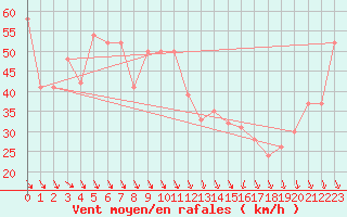 Courbe de la force du vent pour Akurnes