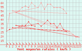 Courbe de la force du vent pour Milford Haven