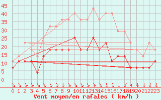 Courbe de la force du vent pour Pello