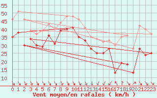 Courbe de la force du vent pour Cap Bar (66)