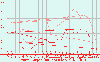 Courbe de la force du vent pour Lyon - Bron (69)