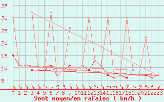 Courbe de la force du vent pour Istanbul Bolge