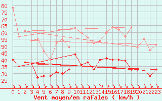 Courbe de la force du vent pour Marignane (13)