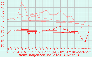 Courbe de la force du vent pour Cap Ferret (33)