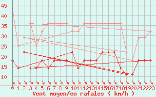 Courbe de la force du vent pour Meiningen