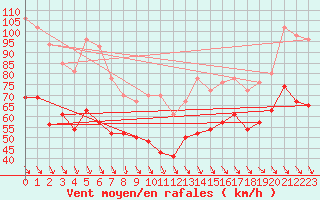 Courbe de la force du vent pour Mont-Aigoual (30)