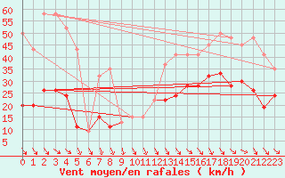 Courbe de la force du vent pour Jungfraujoch (Sw)