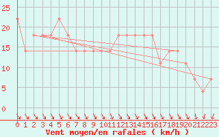 Courbe de la force du vent pour Schmittenhoehe