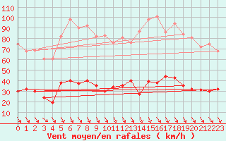 Courbe de la force du vent pour Carpentras (84)