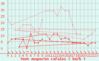 Courbe de la force du vent pour Quintanar de la Orden