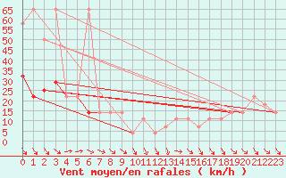 Courbe de la force du vent pour Schmittenhoehe