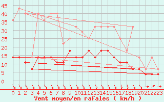 Courbe de la force du vent pour Anvers (Be)