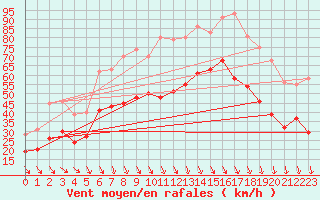 Courbe de la force du vent pour Istres (13)