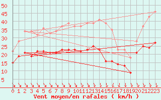 Courbe de la force du vent pour Poitiers (86)