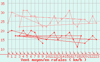 Courbe de la force du vent pour Roanne (42)