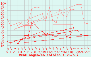 Courbe de la force du vent pour Jungfraujoch (Sw)