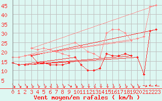 Courbe de la force du vent pour Alistro (2B)