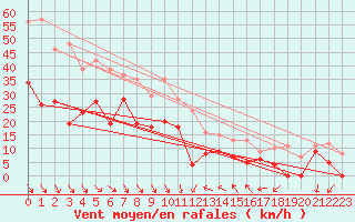 Courbe de la force du vent pour Porquerolles (83)